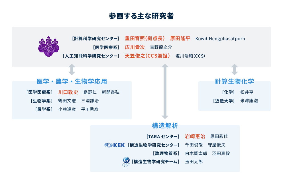 組織体制